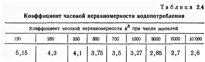 Коэффициент расхода горячей воды. Коэффициент неравномерности потребления воды. Коэффициент неравномерности водопотребления таблица. Коэффициент часовой неравномерности водопотребления таблица. Коэффициент часовой неравномерности воды.