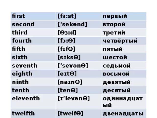 Транскрипция порядковых числительных. Первый второй третий на ангд. Произношение порядковых числительных на английском. Числительные в английском языке с транскрипцией. Транскрипция слова первая