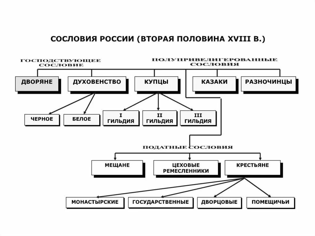 Таблица сословия в россии в 17. Схема сословий 17 века. Сословия российского общества в 18 веке. Сословия в России в 18 веке. Сословия российского общества в 18 веке таблица.