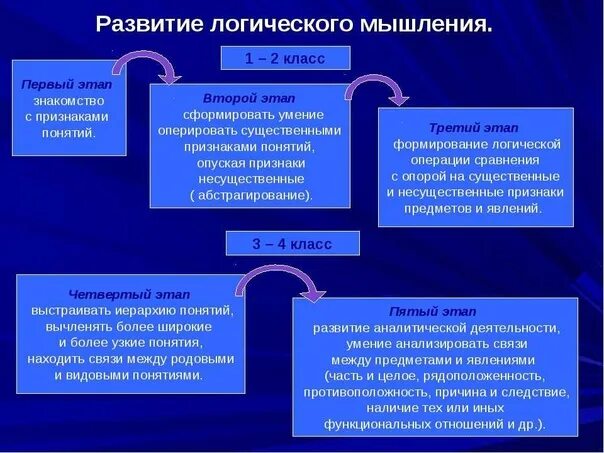 Проекты по логическому мышлению для младшей группы Развитие логического мышления у дошкольников купить с доставкой по выгодным це
