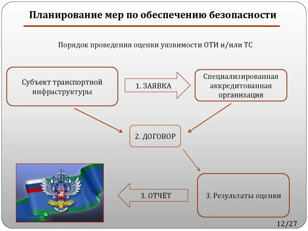 Предмет транспортная безопасность. Порядок проведения оценки уязвимости оти и ТС. Оценка уязвимости транспортной безопасности. План обеспечения транспортной безопасности. Разработка плана обеспечения транспортной безопасности.