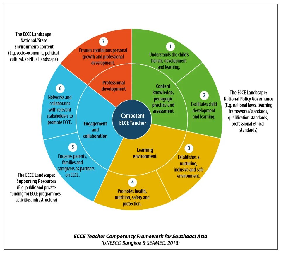 Фреймворки компетенций что это. Competences of teaching. Pedagogical competence. Концепция European Framework for the Digital competence of educators. Teacher competences