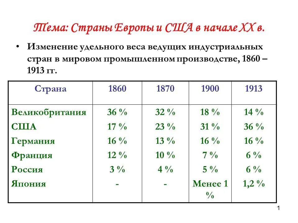 Ведущие страны европы германия. Страны Европы и США В начале 20 века. Экономика ведущих европейских стран. Экономика стран в 20 веке.