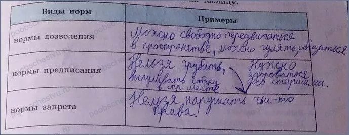 Социальная норма дозволения. Нормы дозволения примеры. Примеры норм дозволения предписания и запрета. Предписания запрет дозврления. Нормы предписания примеры.