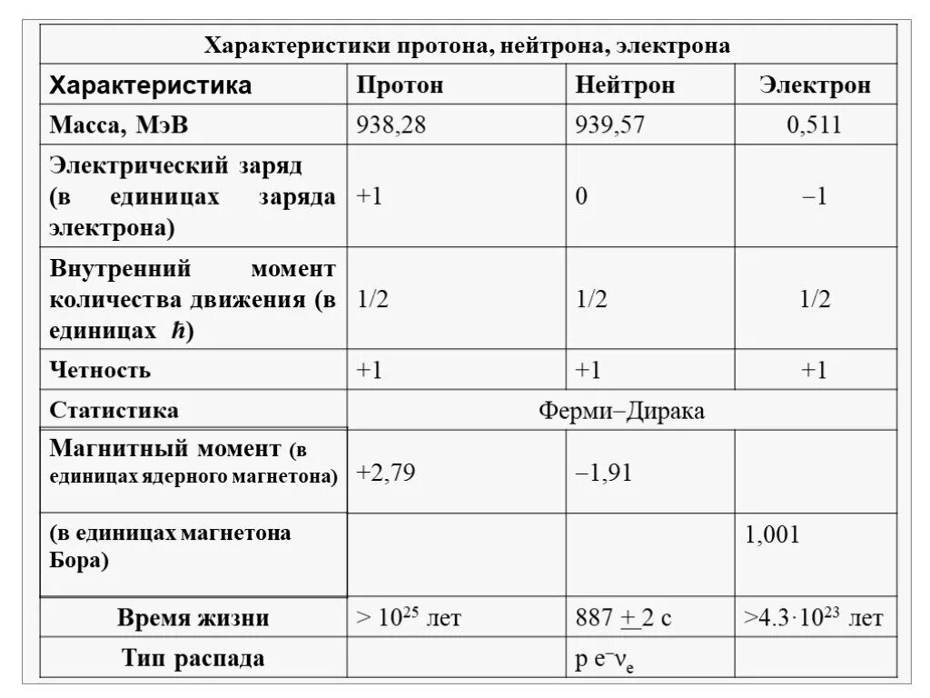 Физические характеристики Протона и нейтрона. Сравнительная таблица нейтрона и Протона. Сравнение Протона и нейтрона таблица. Таблица электрон Протон нейтрон физика. Заряд частицы протона и нейтрона