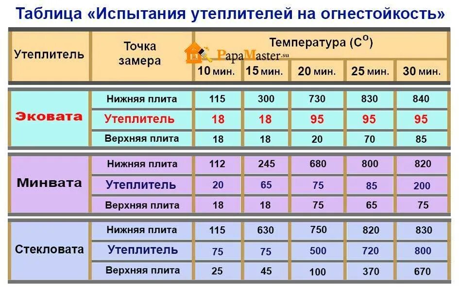 Горючесть утеплителя. Огнестойкость утеплителей. Таблица утеплителей. Горючесть утеплителей таблица. Теплоизоляция таблица.