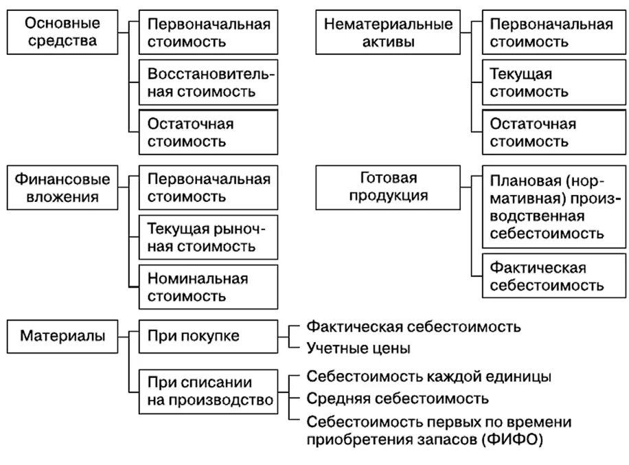 Способы оценки активов и обязательств. Способы оценки активов и обязательств в учетной политике. Методы оценки активов. Методы учета активов в бухгалтерском учете.