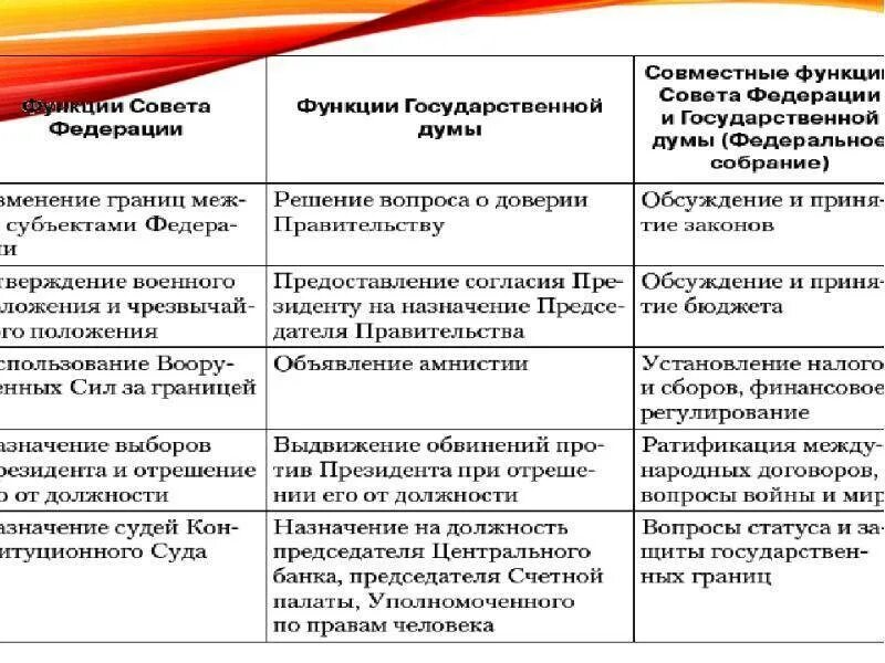 Функции ведению государства. Полномочия президента правительства гос Думы совет Федерации. Функции гос Думы правительства президента и совета Федерации таблица. Полномочия совета Федерации и полномочия государственной Думы РФ.