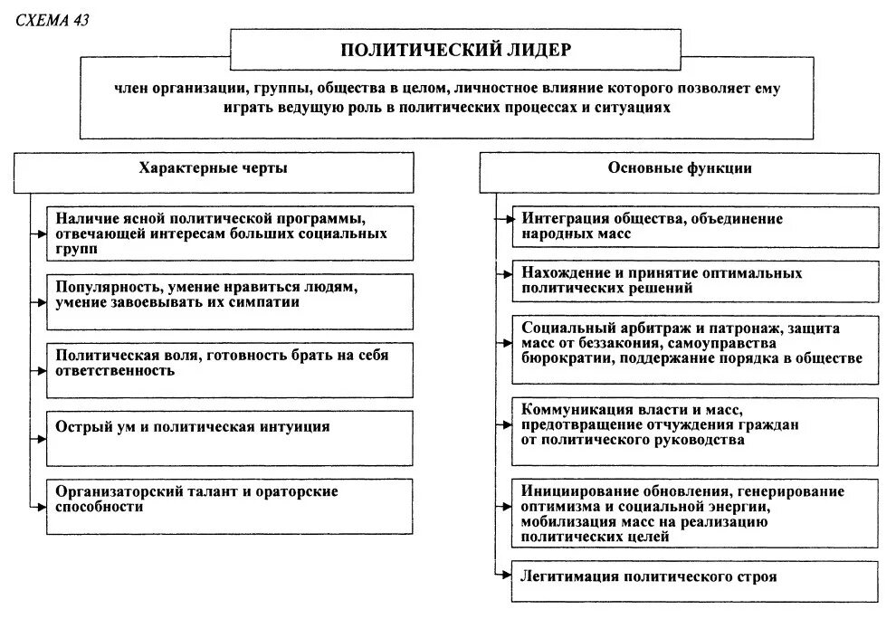 Политическая элита понятие типы. Политическая элита таблица. Политическая элита схема. Политическое лидерство схема. Политические элиты и политическое лидерство схема.