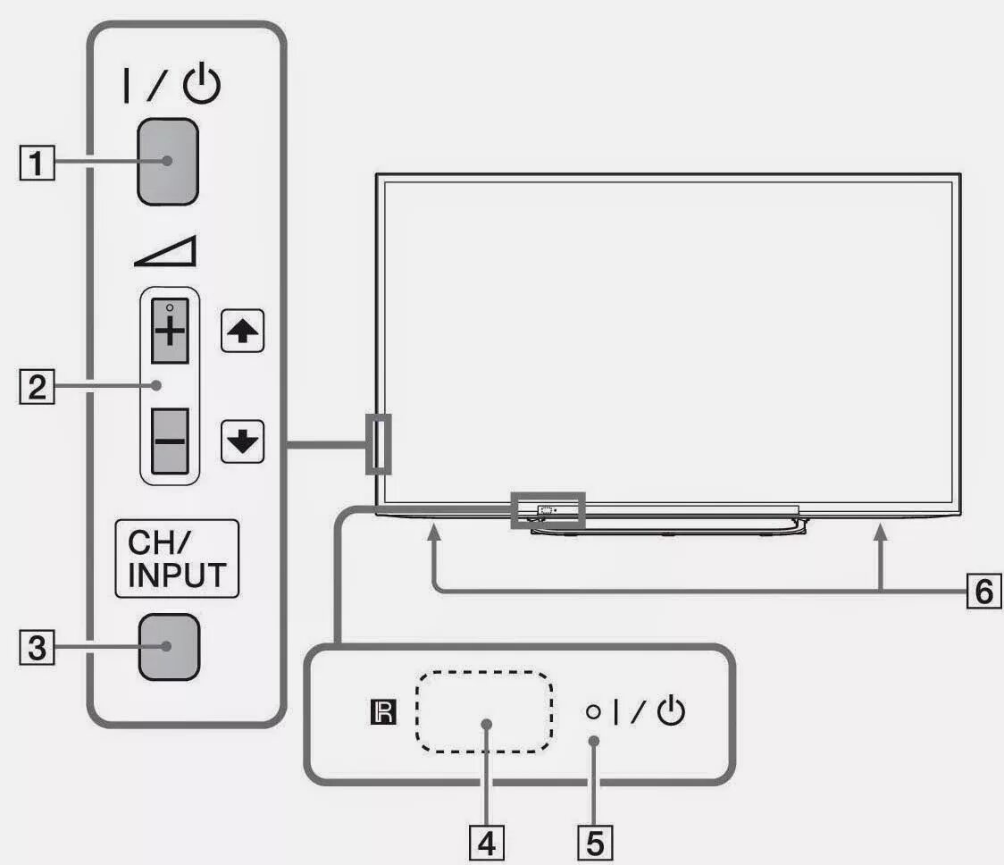 Телевизор sony подключение. RMT-tx300e. Схема подключения телевизора Sony. Kdl32ps618at схема. Схема подключения к телевизору сони бравиа.