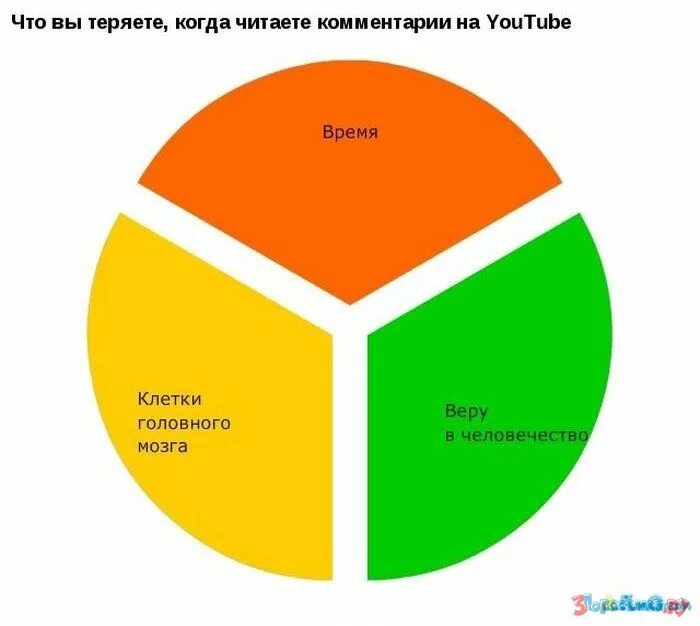 Статистика читающих людей. Веселые диаграммы. Смешные диаграммы и графики. Юмористические диаграммы. Диаграмма прикол.