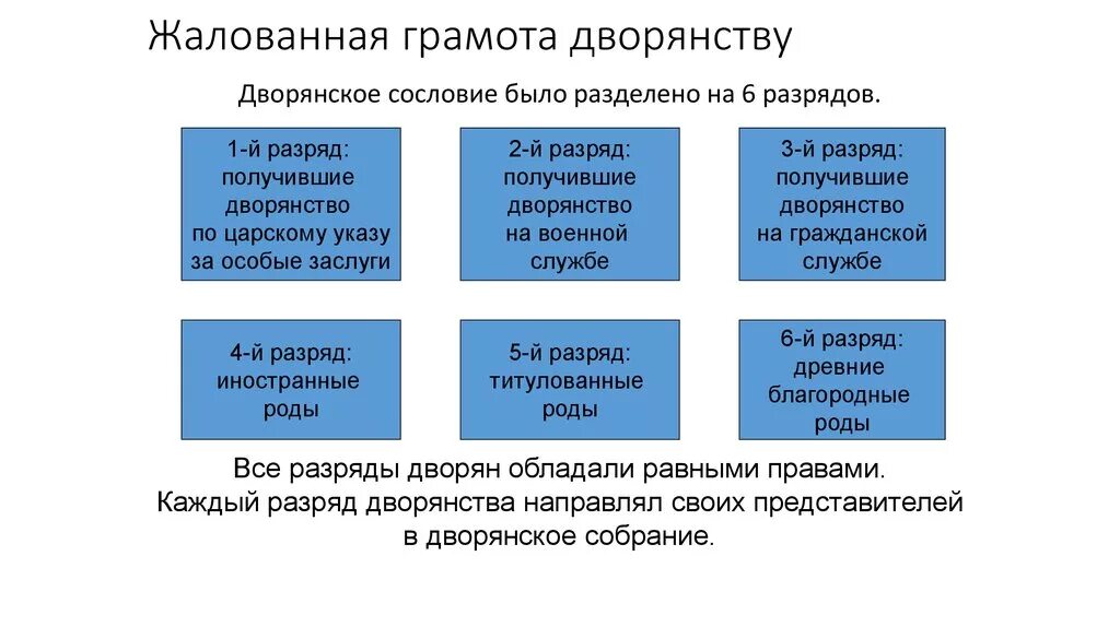 Выбери верное утверждение о жалованной грамоте городам. Жалованные грамоты дворянству. По жалованной грамоте дворянству. Разряды дворянства. Жалованная грамота дворянству таблица.