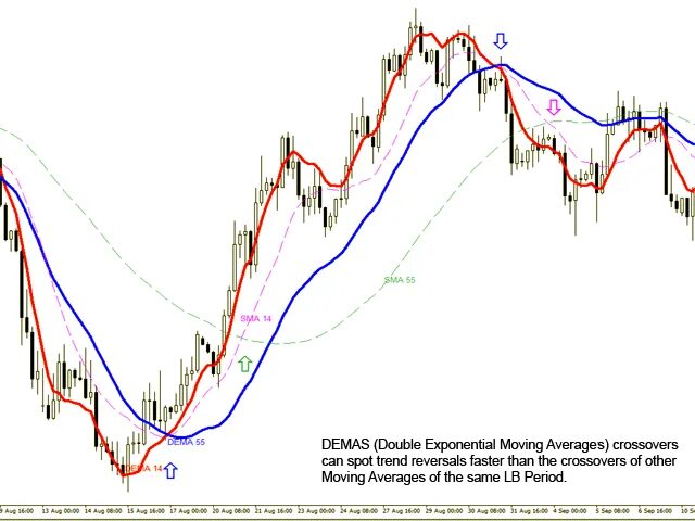 Сравнение скользящих средних. Exponential moving average. Moving average Ema. Центрированная скользящая средняя. Прогноз дема