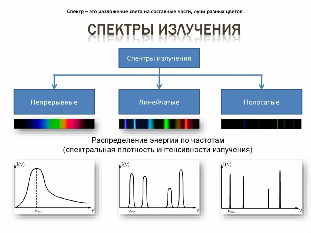 Наблюдение спектров испускания физика 9 класс. Источник излучения полосатого спектра. типы оптических спектров 9 класс физика. непрерывный спектр излучения. спектр непрерывный спектр излучения.