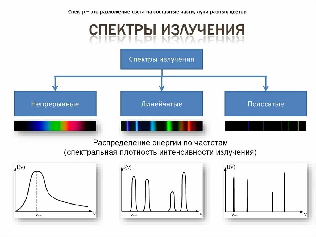 Спектры наблюдают с помощью. Источник излучения полосатого спектра. Типы оптических спектров 9 класс физика. Непрерывный спектр излучения. Спектр непрерывный спектр излучения.