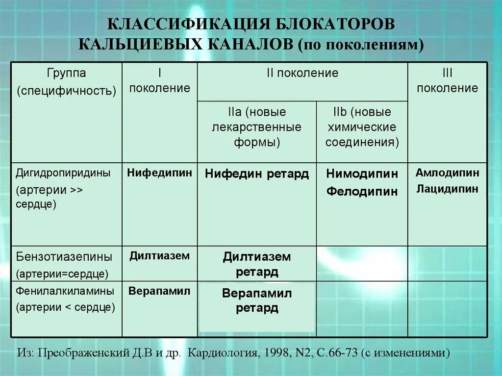 Группы препаратов кальция. Блокаторы кальция классификация. Блокаторы CA каналов. Классификация кальциевых каналов. Блокатор медленных кальциевых каналов 2-го поколения,.