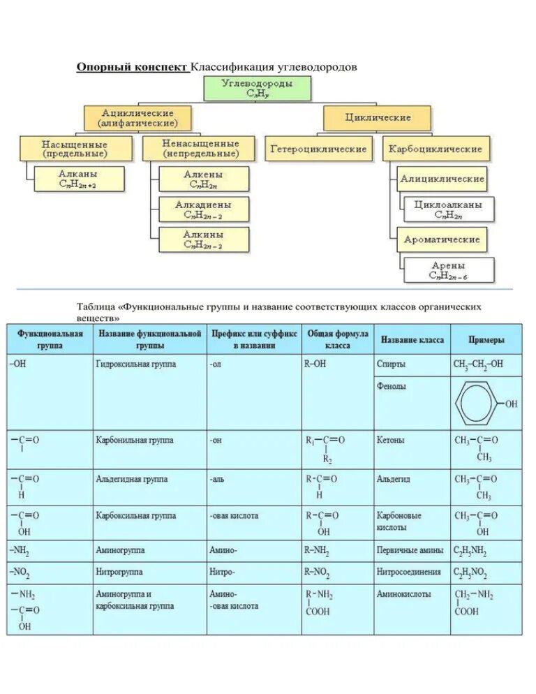 Классификация углеводородов химия 10 класс. Классификация углеводородов алканы Алкены. Классификация углеводородов схема 10 класс. Классификация ациклических углеводородов. Назвать классы углеводородов