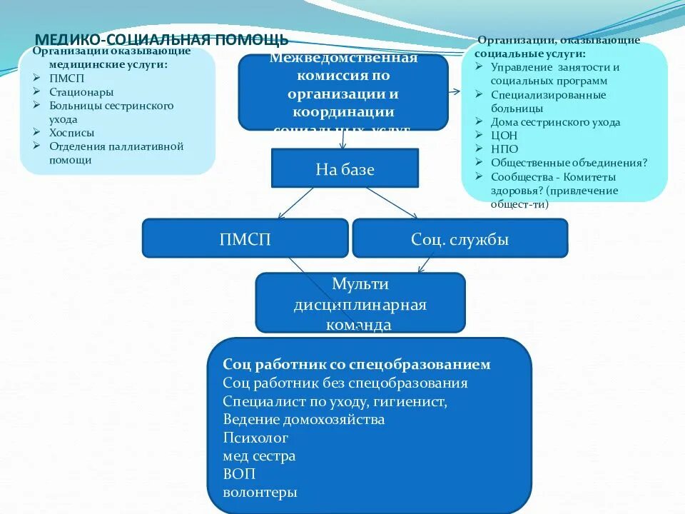 Формы социальной работы социальная помощь. Организация медико-социальной помощи. Виды медико-социальной помощи. Виды медико социальной работы. Схемы социальная работа в здравоохранении.