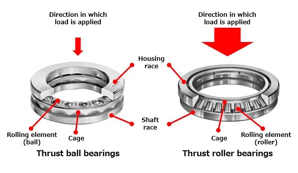 Bearing перевод на русский. Radial bearing Assembly. Tolerance of bearing Raceway. Aerostatic Thrust bearings. Название на английском - Skew-Angle Roller bearing.