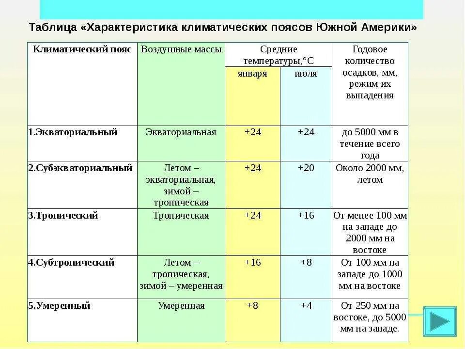 Тип 2.1 география 7 класс. Характеристика климатических поясов земли таблица 7 класс география. география 7 таблица климатические пояса земли. таблица по географии 7 класс климатические пояса таблица. характеристика климатических поясов таблица 7 класс география.