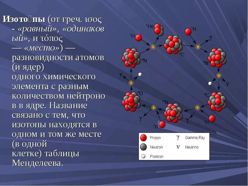 Изотопы единицы