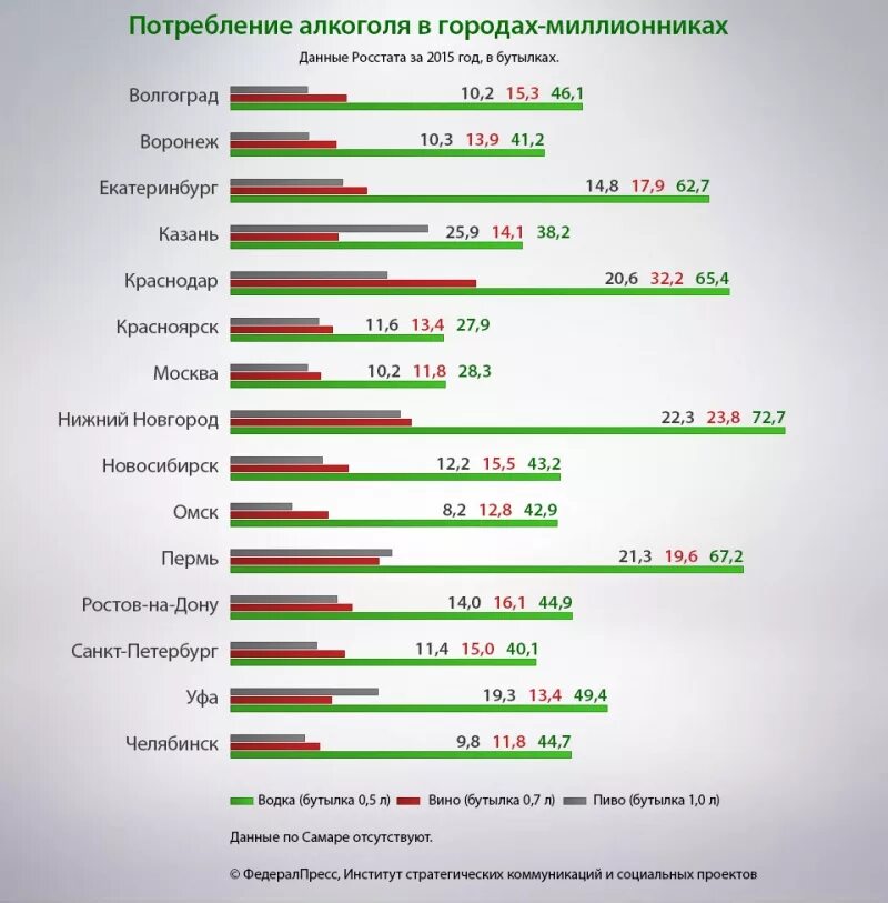 Потребление алкогольных напитков. Статистика алкоголизма.