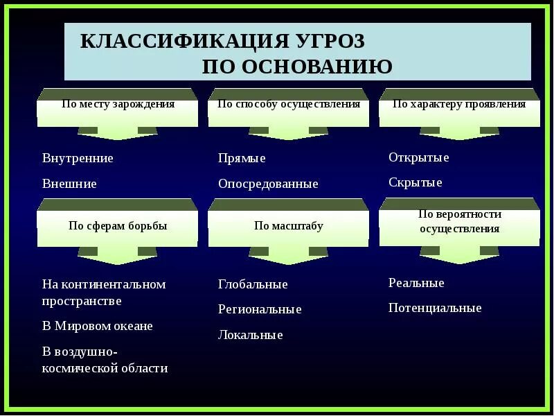 Примеры национальных угроз. Классификация угроз национальной безопасности. Угроза национальной безопасности вилв. Виды внутренних угроз. Классификация видов угроз.