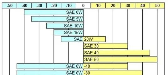 Масло 10w 40 что означает. Таблица SAE масла моторные. SAE 20w50 расшифровка. SAE 5w-30 расшифровка. SAE 10w-30 расшифровка.