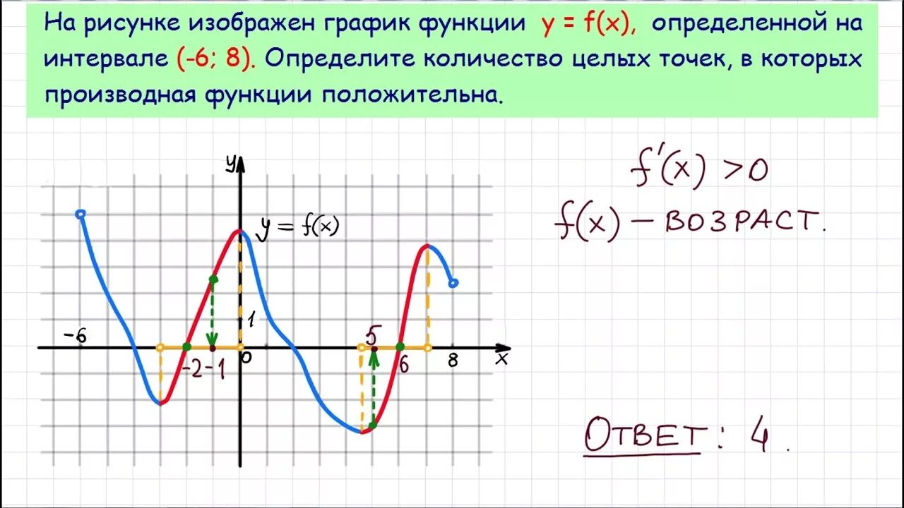 Задание 7 егэ тест. Рисунок на графике функции. Задачи на график производной. Производная функции рисунок. 7 Задание ЕГЭ.