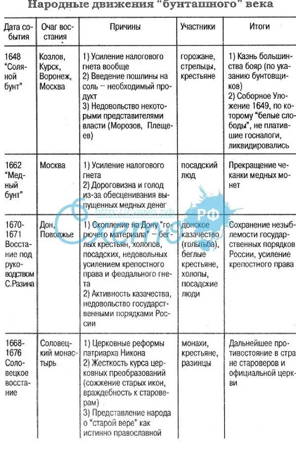 Восстания 17 18 веков. Народные Восстания в России в 17 веке таблица. Народные движения в 17 веке таблица ход Восстания. Народные Восстания в 17 веке таблица. Народные движения в начале 17 века таблица.