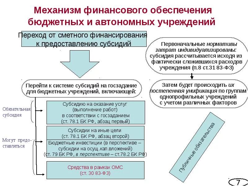 Предоплата бюджетного учреждения. Финансовый механизм бюджетных, автономных и казенных учреждений. Финансовый механизм казенного учреждения. Порядок финансового обеспечения деятельности бюджетных учреждений. Схема финансирования бюджетных учреждений.