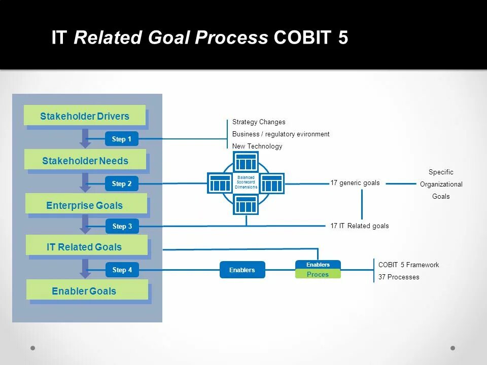 Куб COBIT. Управление it по COBIT. COBIT processes. Принципы COBIT 5.