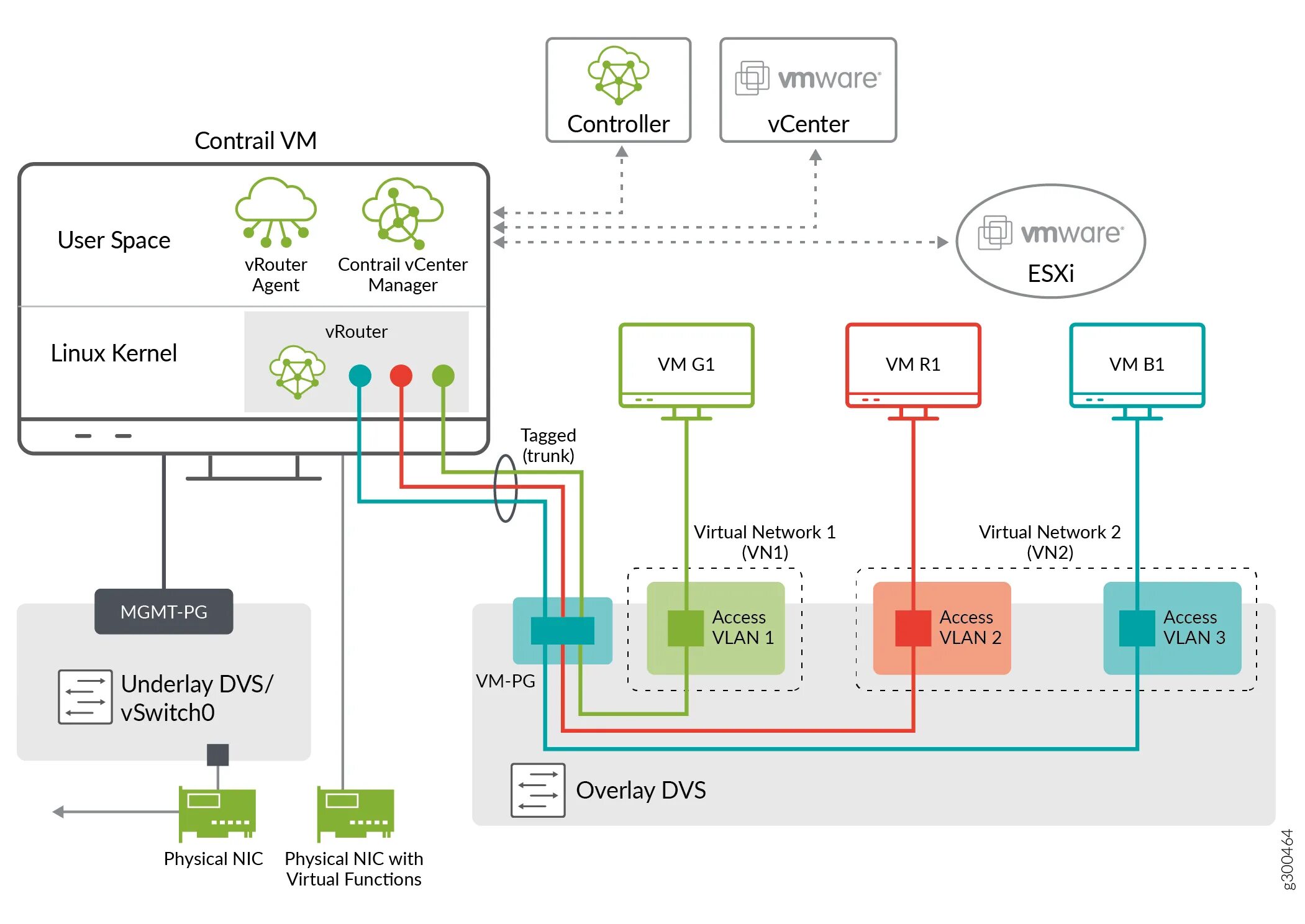 Esxi hosts. VSPHERE Standard Switch. VSWITCH VMWARE. Схема виртуальной сети VMWARE. VSPHERE distributed Switch.