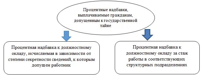 3 форма допуска к государственной тайне. Допуск к государственной тайне. Формы допуска к государственной. Виды допуска секретности. Формы допуска к государственной тайне.