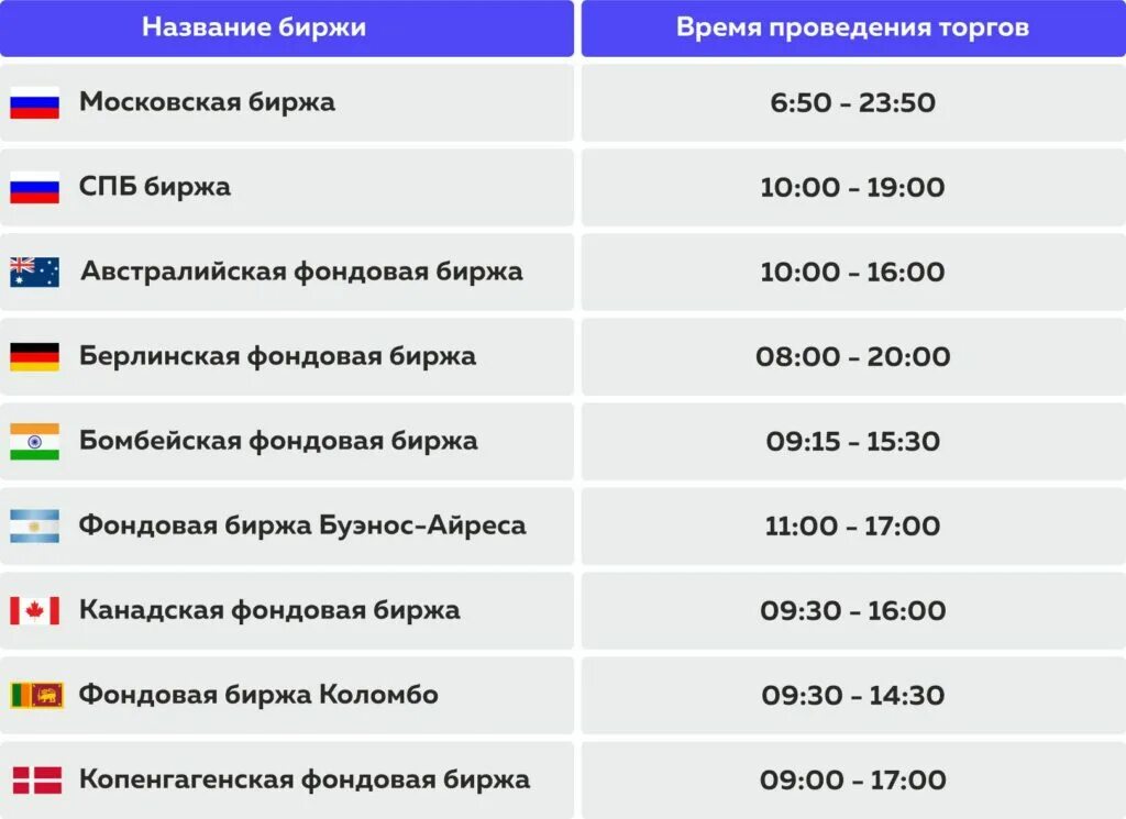 Время американской биржи по московскому. Режим работы биржи. Торговые сессии на бирже. Торговые сессии Мировых Бирж.