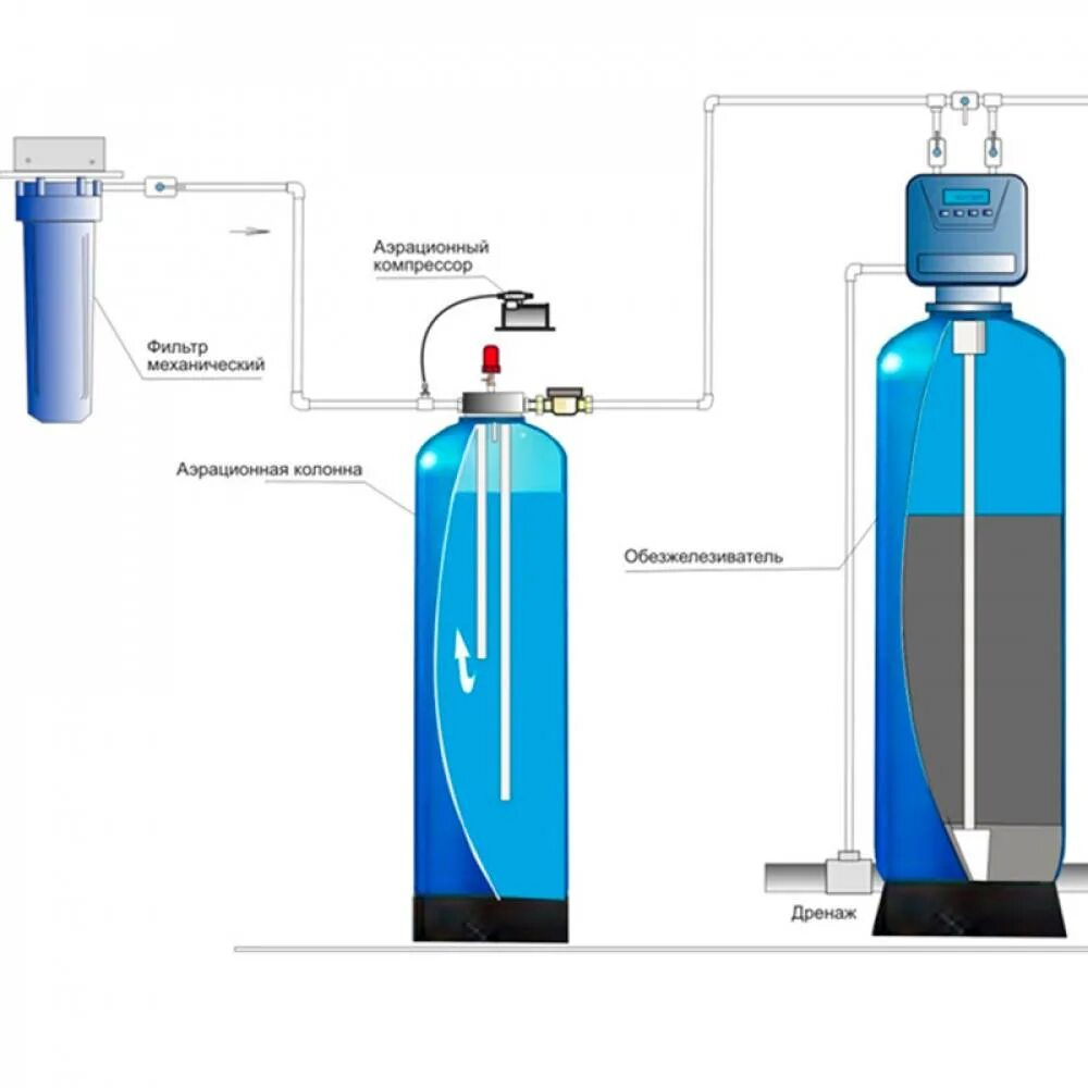 Колонна для воды от железа. Схема аэрационной колонны очистки воды. Схема установки фильтра для обезжелезивания воды. Аэрационная колонна для очистки воды от железа. Система очистки обезжелезивания воды.