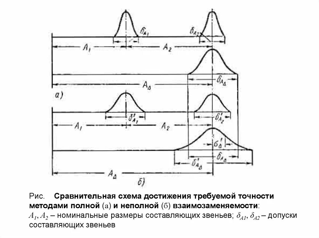 Метод достижения точности сборки. Методы обеспечения точности сборки. Способы достижения требуемой точности?. Метод неполной взаимозаменяемости размерной цепи.