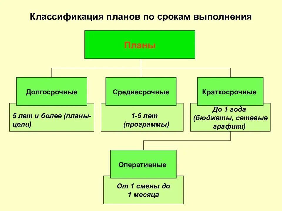 Планы по срокам исполнения