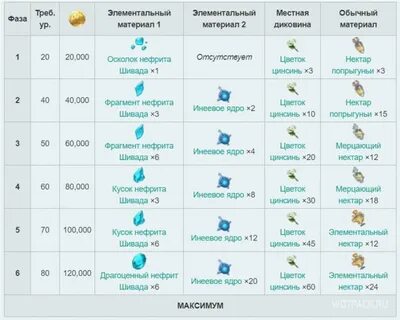 Что нужно для прокачки