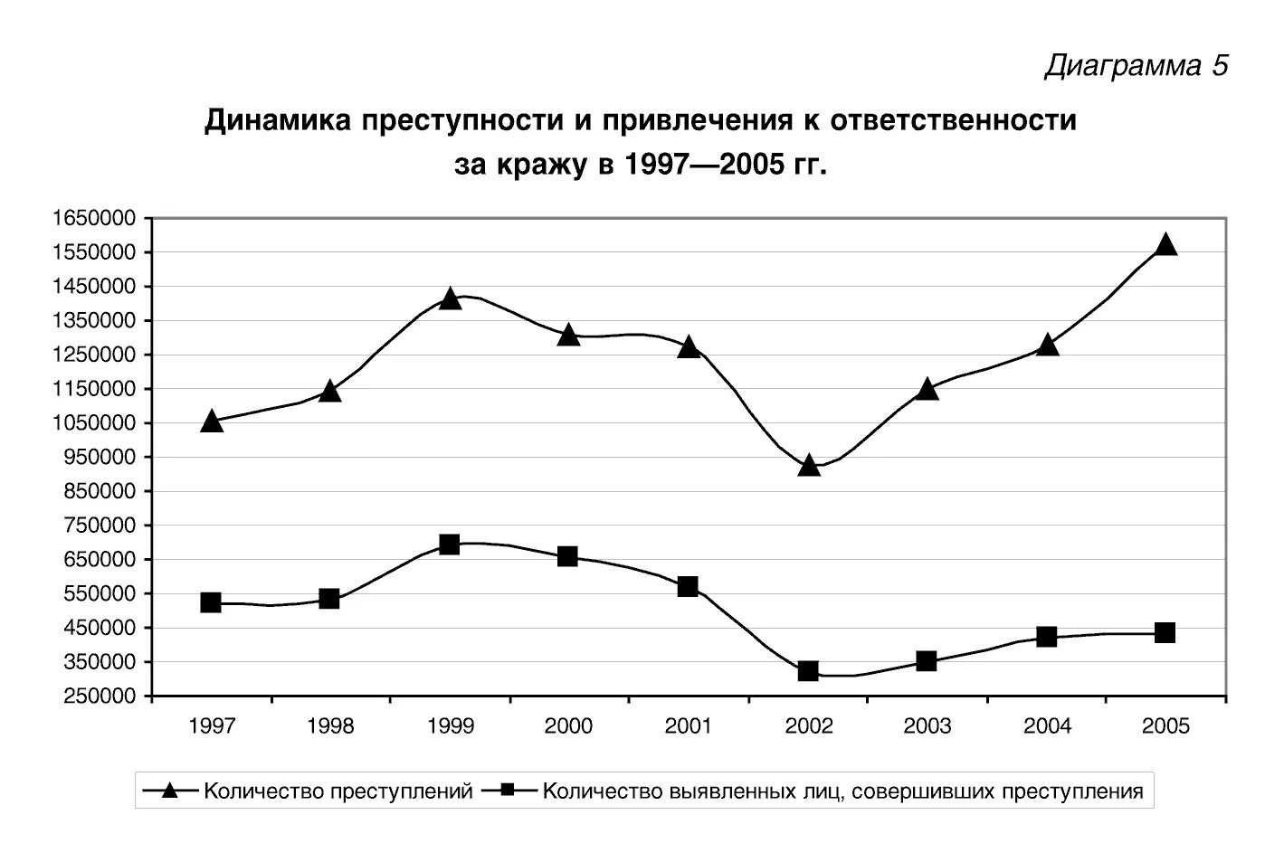 Динамика зарегистрированных преступлений. График динамики преступности. график преступности в россии. диаграмма преступности в россии. диаграмма преступлений в россии.