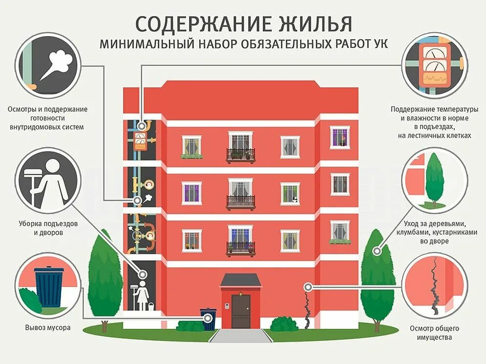 Плата за жил помещение. Содержание жилья. Собственники помещений в многоквартирном доме. Содержание МКД. Общее имущество в многоквартирном доме.