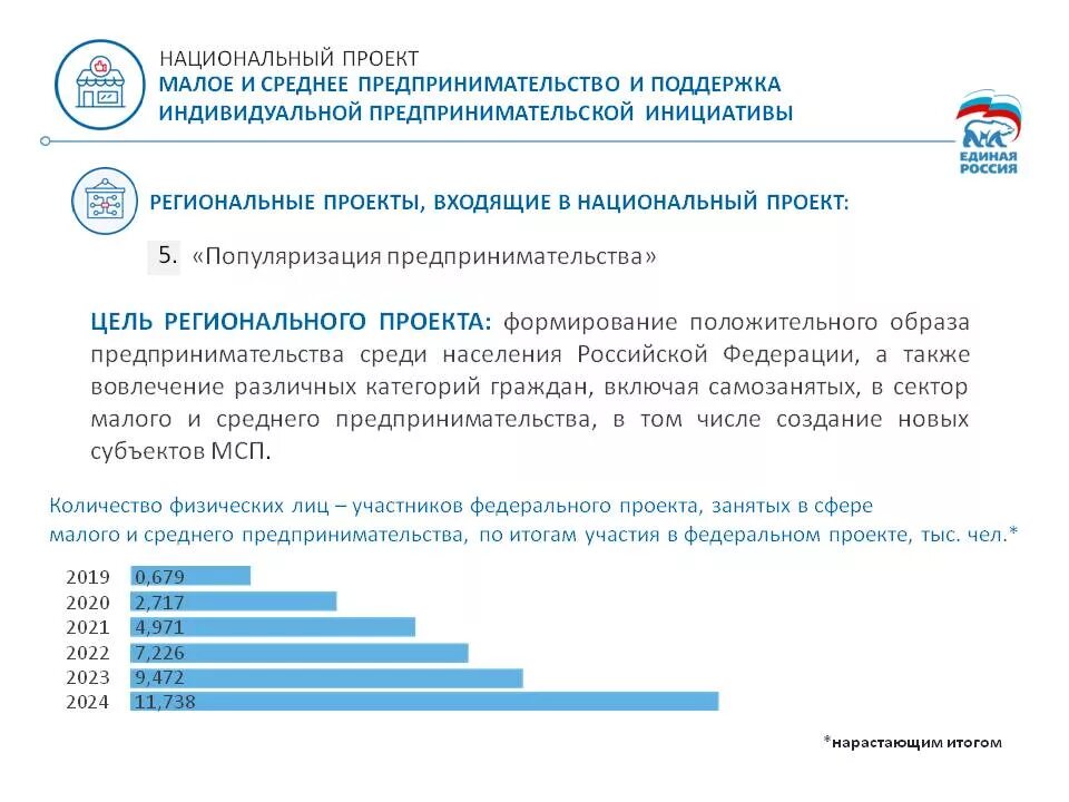 Федеральный проект «популяризация предпринимательства. Поддержка малого бизнеса в 2021. Нацпроект Малое и среднее предпринимательство Результаты. Государственная поддержка малого бизнеса 2021.