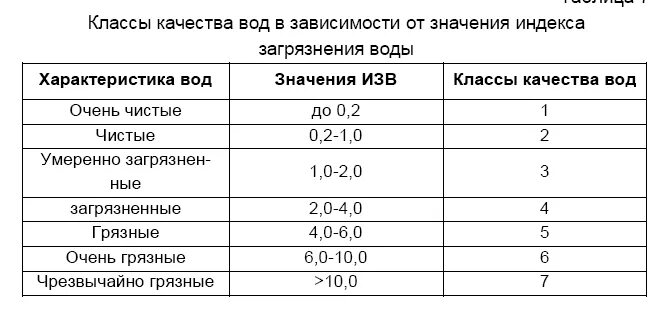 Показатели бактериологического загрязнения воды таблица показатели. Биологические показатели качества воды норма. Биологические показатели качества воды открытых водоемов. Показатели загрязненности воды. Экологические показатели воды