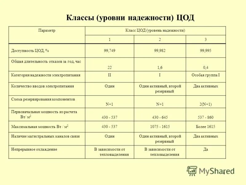 классы дата центров. цод уровня tier iii. уровни надежности цод tier. уровни цод tier. классы дата центров.
