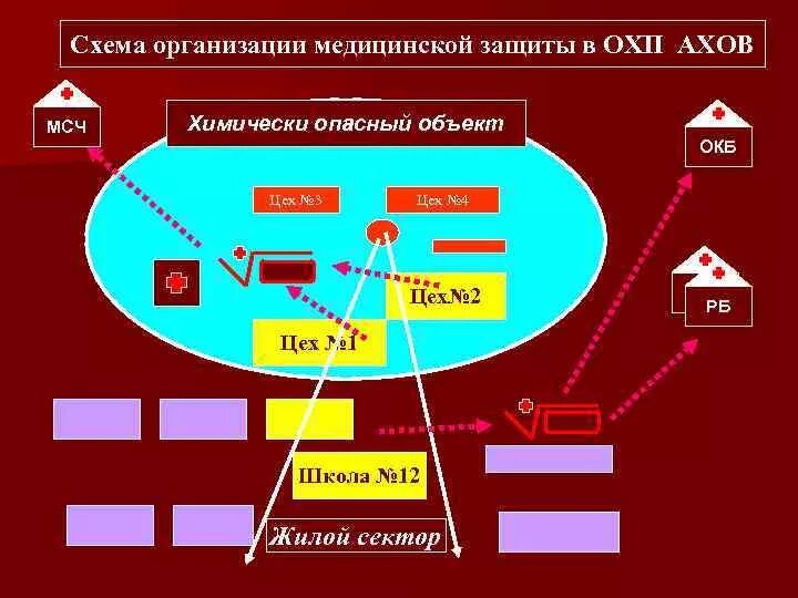 Сортировка и транспортировка пораженных в системе лэо. Схема лэо при чс. схема лечебно эвакуационного обеспечения пораженного населения. схема организации лэо. схема медицинской сортировки.