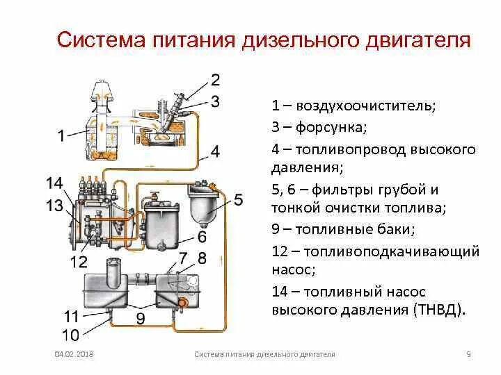 Система питания двигателя дизеля. Схема дизельной топливной системы. Схема устройства топливной системы двигателя. Схема системы питания дизеля топливом. Устройство системы питания дизельного