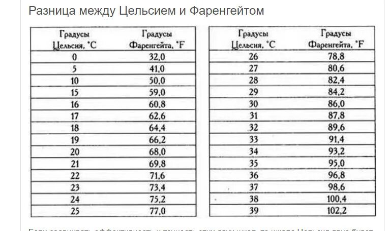 451 градус по фаренгейту в цельсиях. Таблица градусов Цельсия и Фаренгейта. Как перевести градусы Цельсия в фаренгейты. Температура по Фаренгейту и Цельсию перевод таблица. Фаренгейты в градусы таблица.