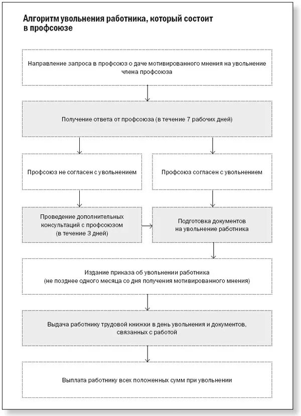 Увольнение работника члена профсоюза. Мотивированное мнение профсоюза при увольнении. Мнение профсоюза при сокращении штата. Схема увольнения работника.