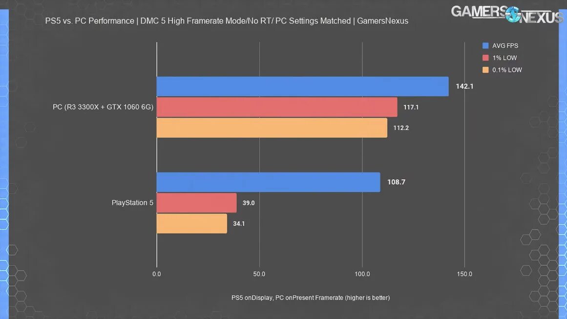 Производительность ps5. Мощность ps5. 3070 Vs 1060 3gb. Мощность ps5 по сравнению с ПК. Ps5 железо в сравнении с ПК.