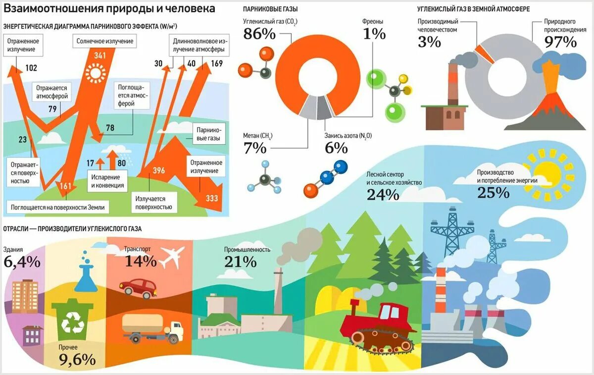 Парниковые ГАЗЫ со2. Источники выбросов углекислого газа. Природные источники парниковых газов. Выбросы парниковых газов в атмосферу источники.